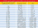 ایرانی ها77777777 نفر شدند/مقایسه جمعیت کشور در 133سال گذشته 